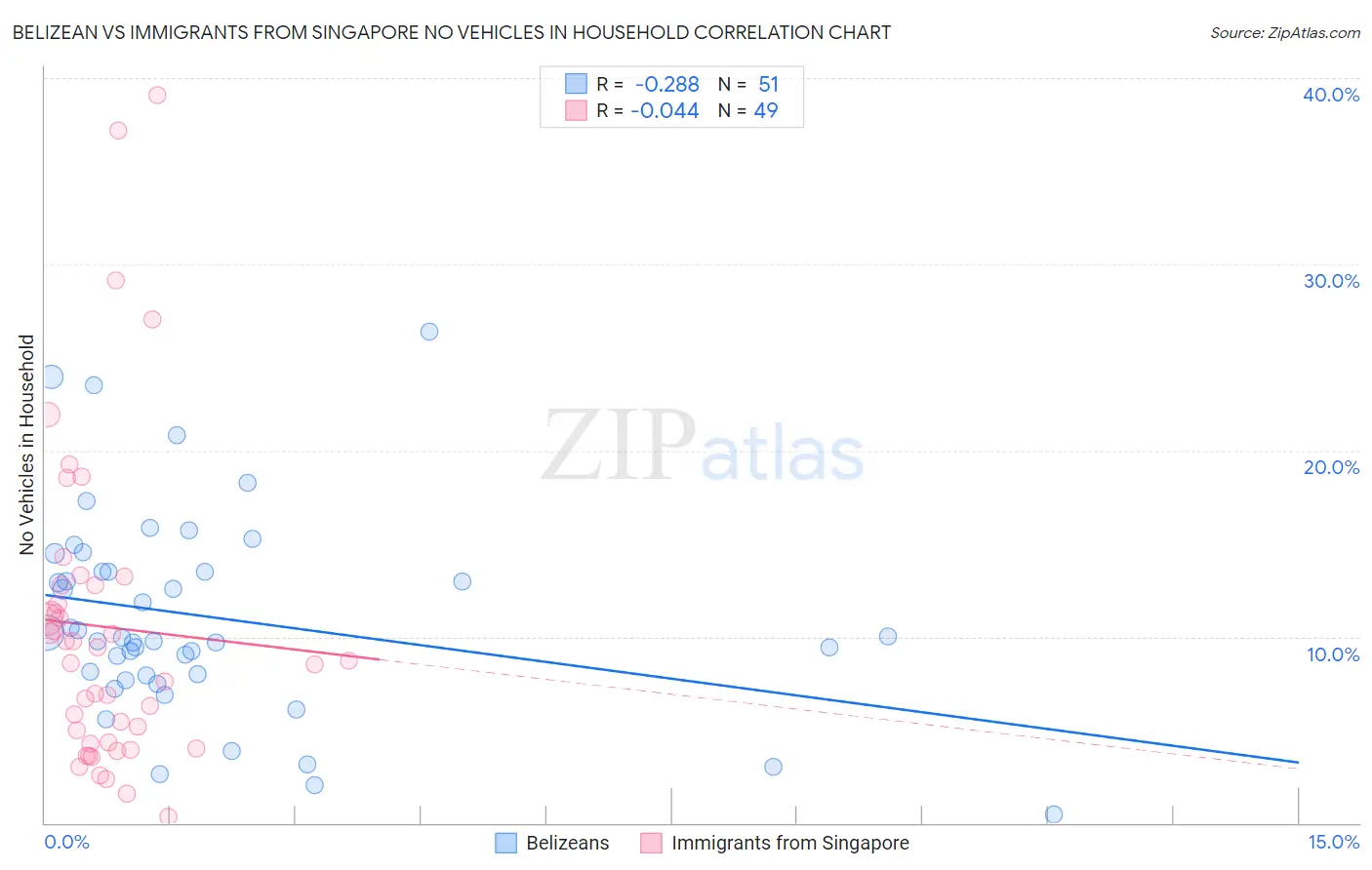 Belizean vs Immigrants from Singapore No Vehicles in Household