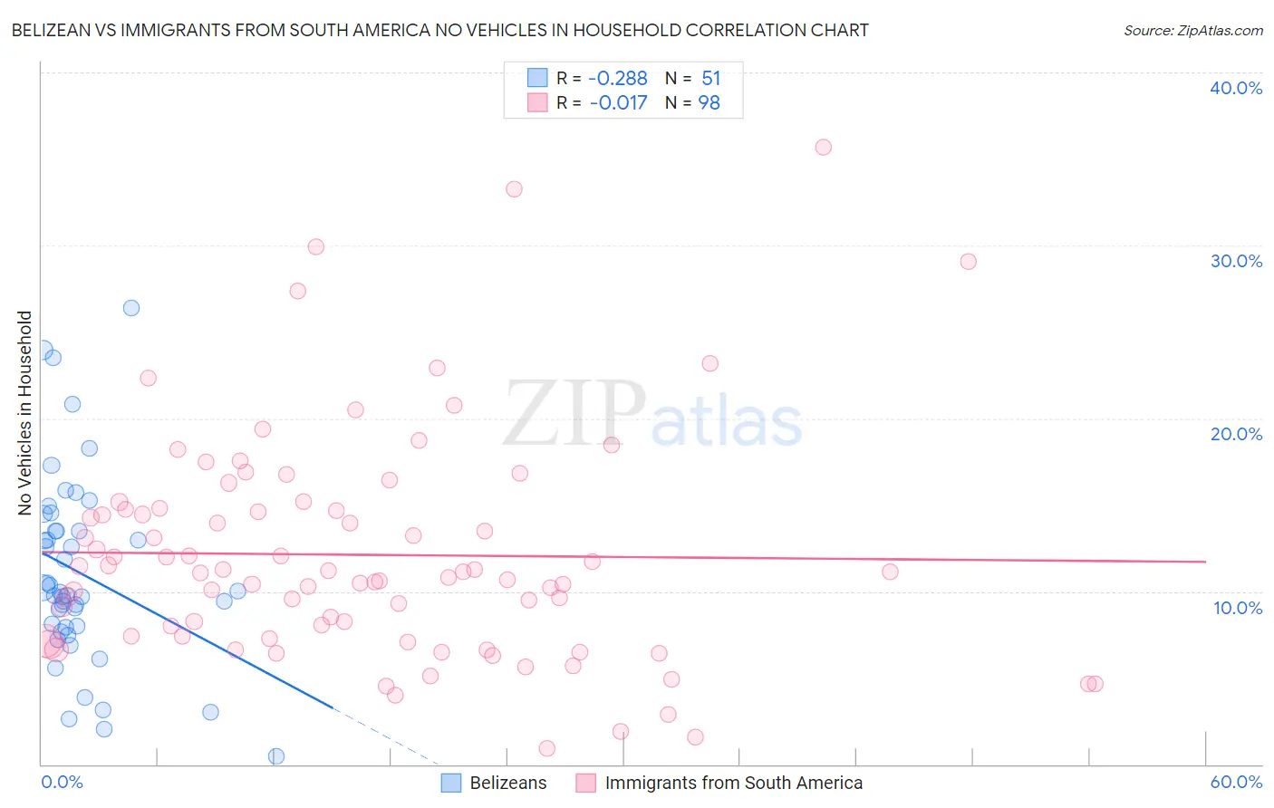 Belizean vs Immigrants from South America No Vehicles in Household