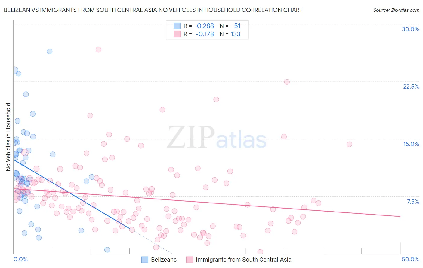 Belizean vs Immigrants from South Central Asia No Vehicles in Household