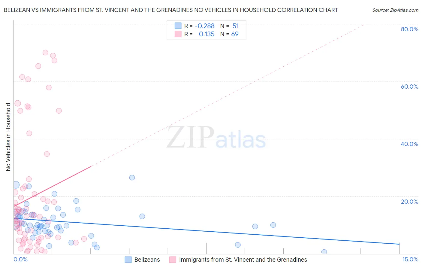 Belizean vs Immigrants from St. Vincent and the Grenadines No Vehicles in Household