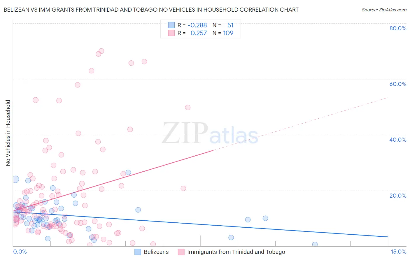 Belizean vs Immigrants from Trinidad and Tobago No Vehicles in Household