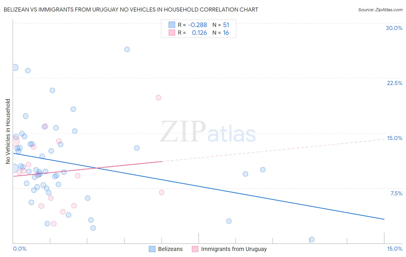 Belizean vs Immigrants from Uruguay No Vehicles in Household