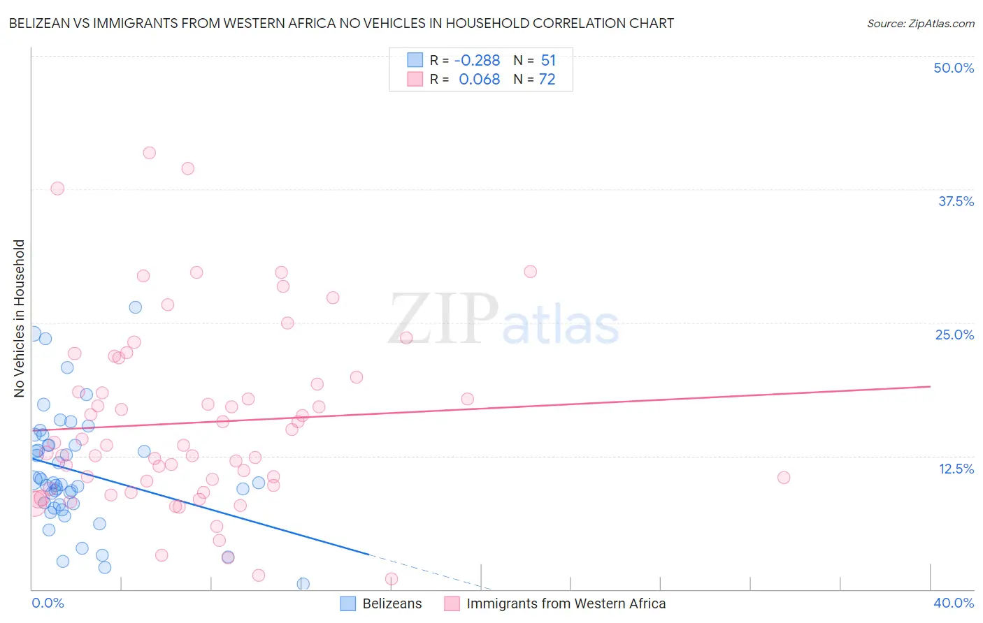 Belizean vs Immigrants from Western Africa No Vehicles in Household