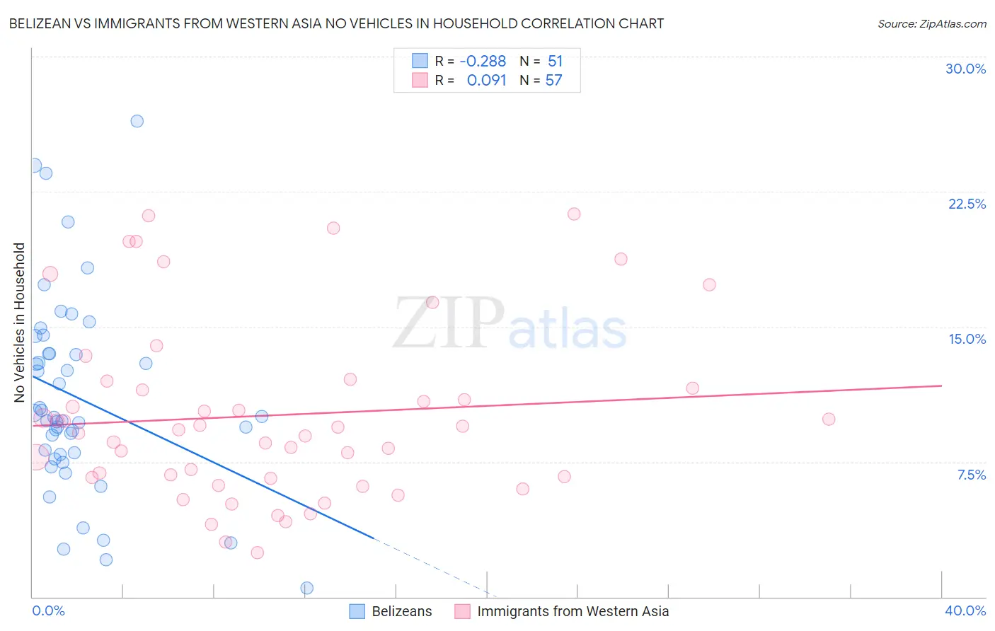 Belizean vs Immigrants from Western Asia No Vehicles in Household