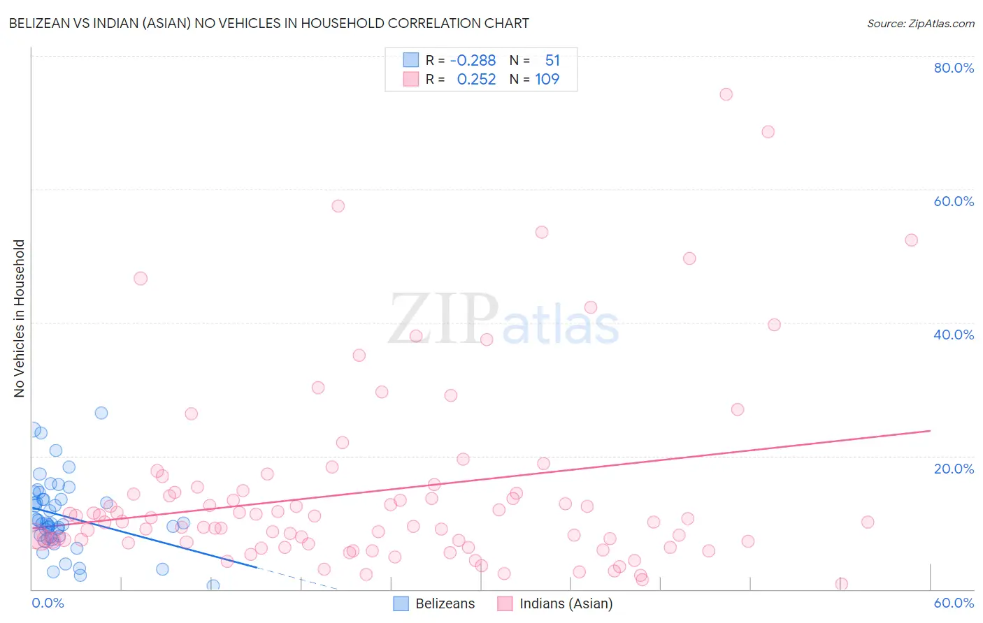 Belizean vs Indian (Asian) No Vehicles in Household