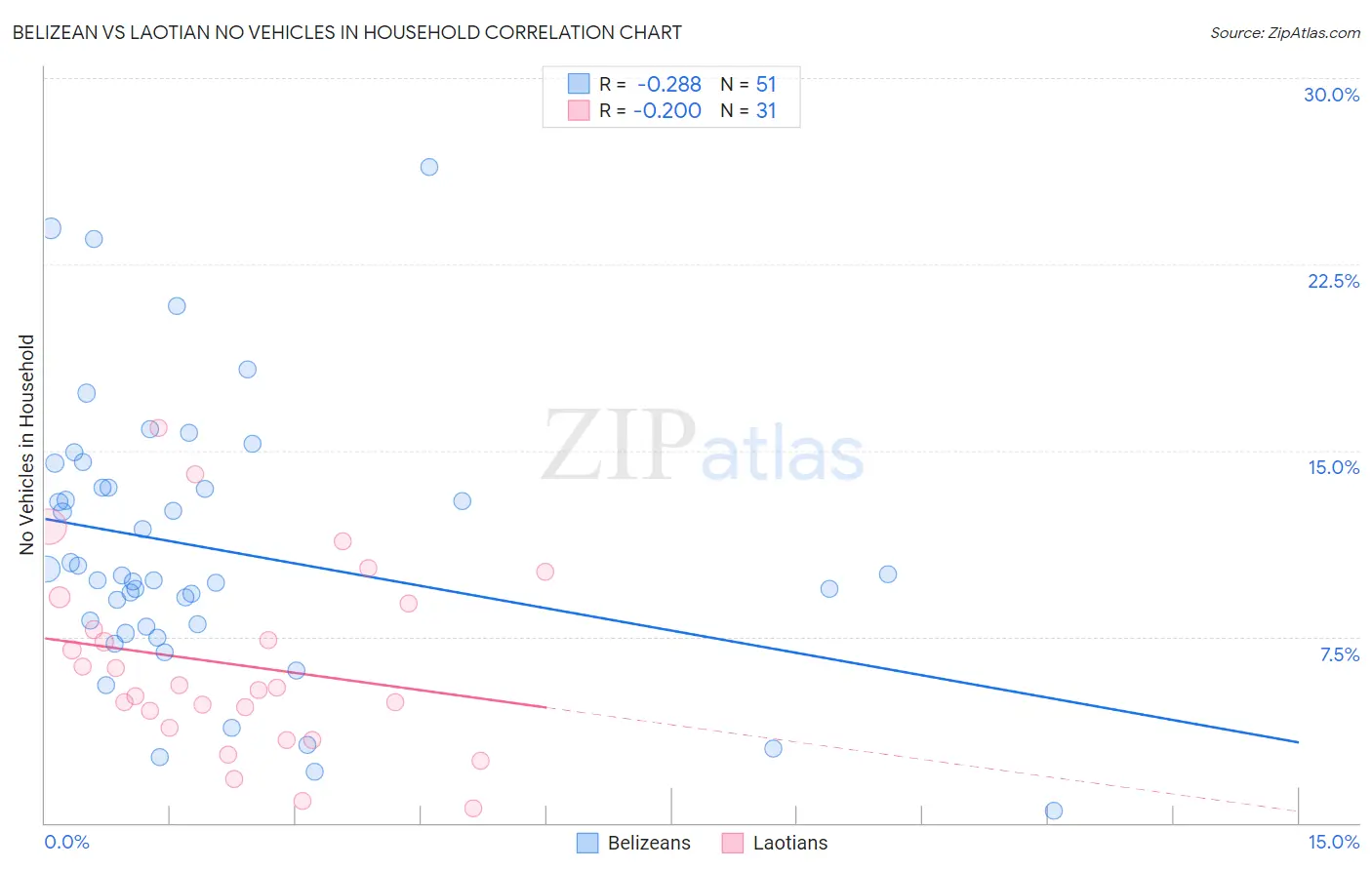 Belizean vs Laotian No Vehicles in Household