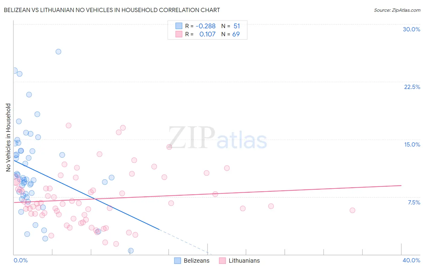 Belizean vs Lithuanian No Vehicles in Household