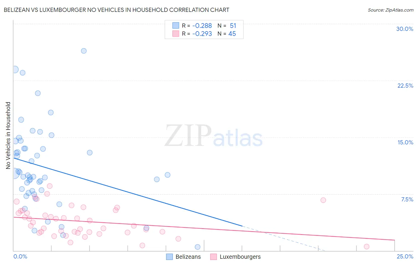 Belizean vs Luxembourger No Vehicles in Household