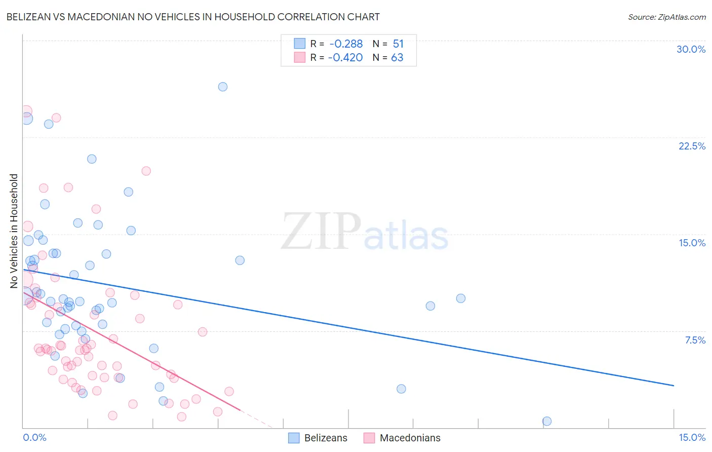 Belizean vs Macedonian No Vehicles in Household