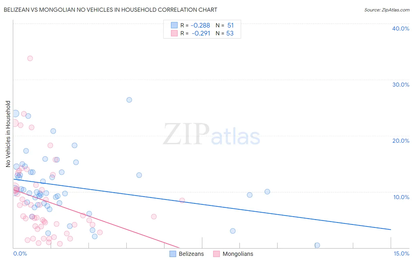 Belizean vs Mongolian No Vehicles in Household