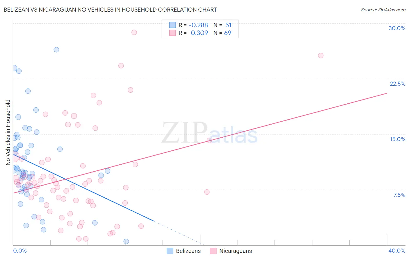 Belizean vs Nicaraguan No Vehicles in Household