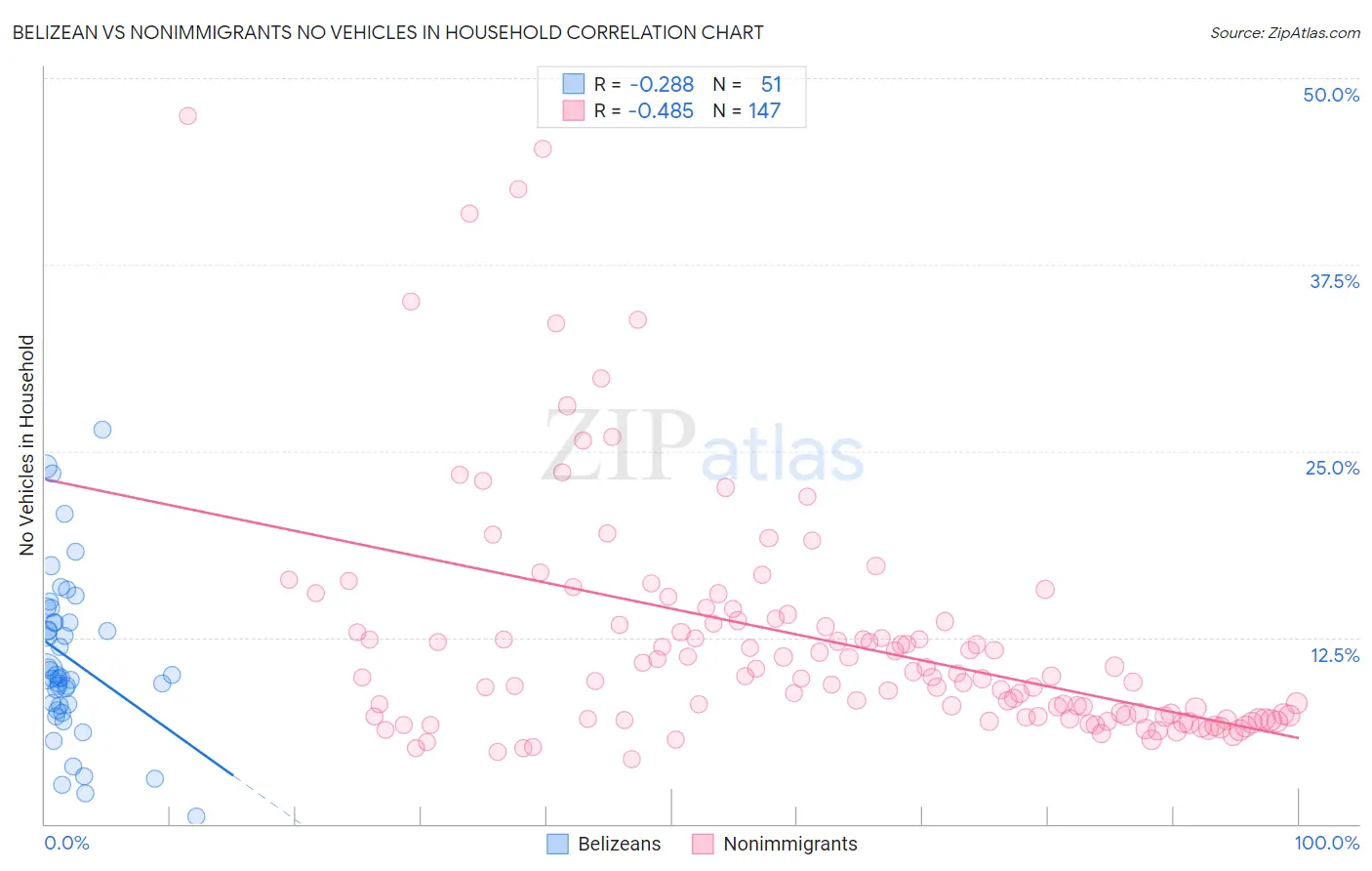 Belizean vs Nonimmigrants No Vehicles in Household
