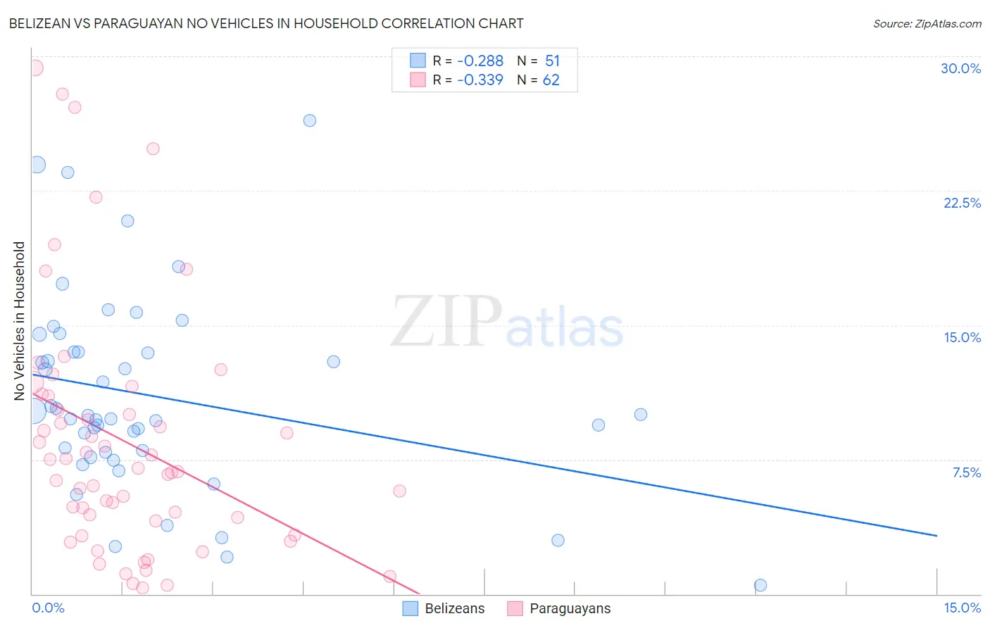 Belizean vs Paraguayan No Vehicles in Household