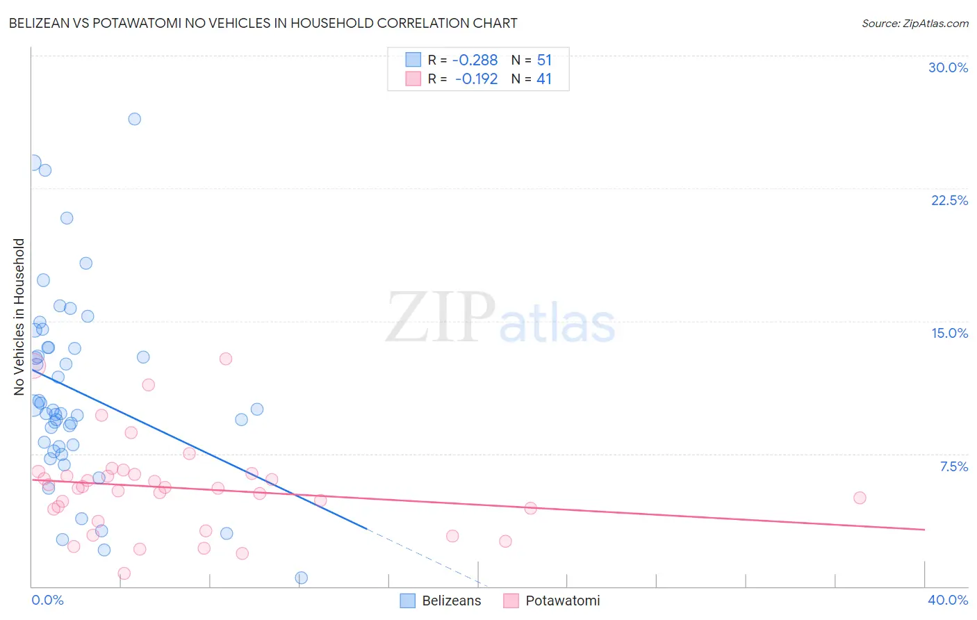 Belizean vs Potawatomi No Vehicles in Household