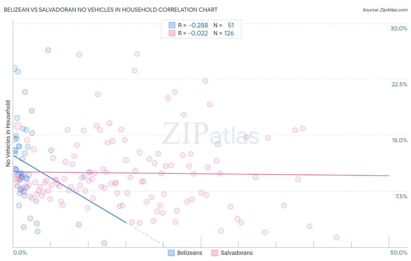 Belizean vs Salvadoran No Vehicles in Household
