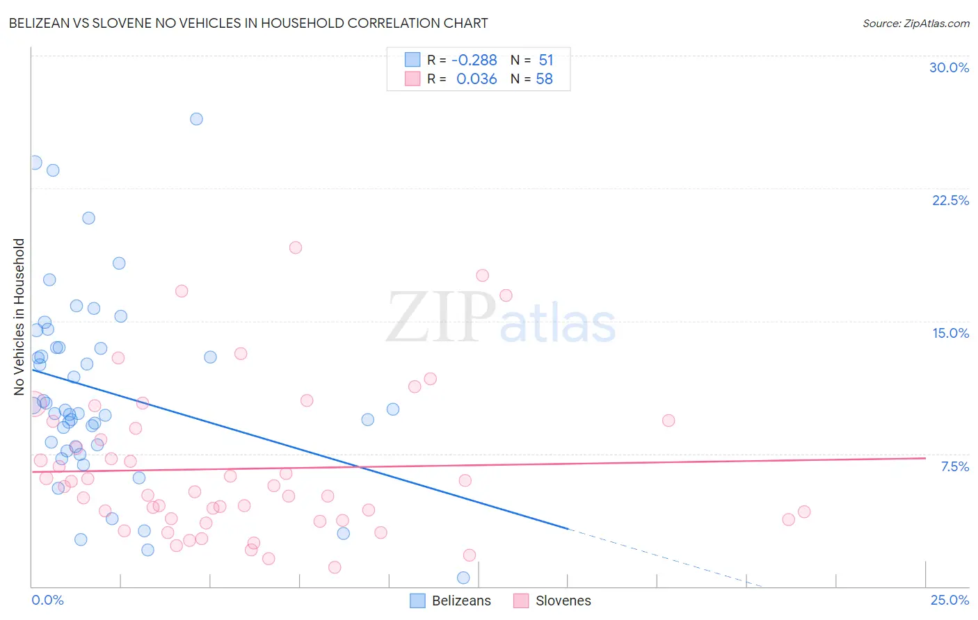 Belizean vs Slovene No Vehicles in Household
