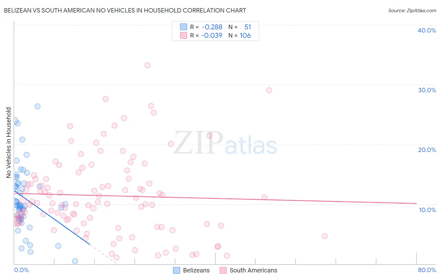 Belizean vs South American No Vehicles in Household