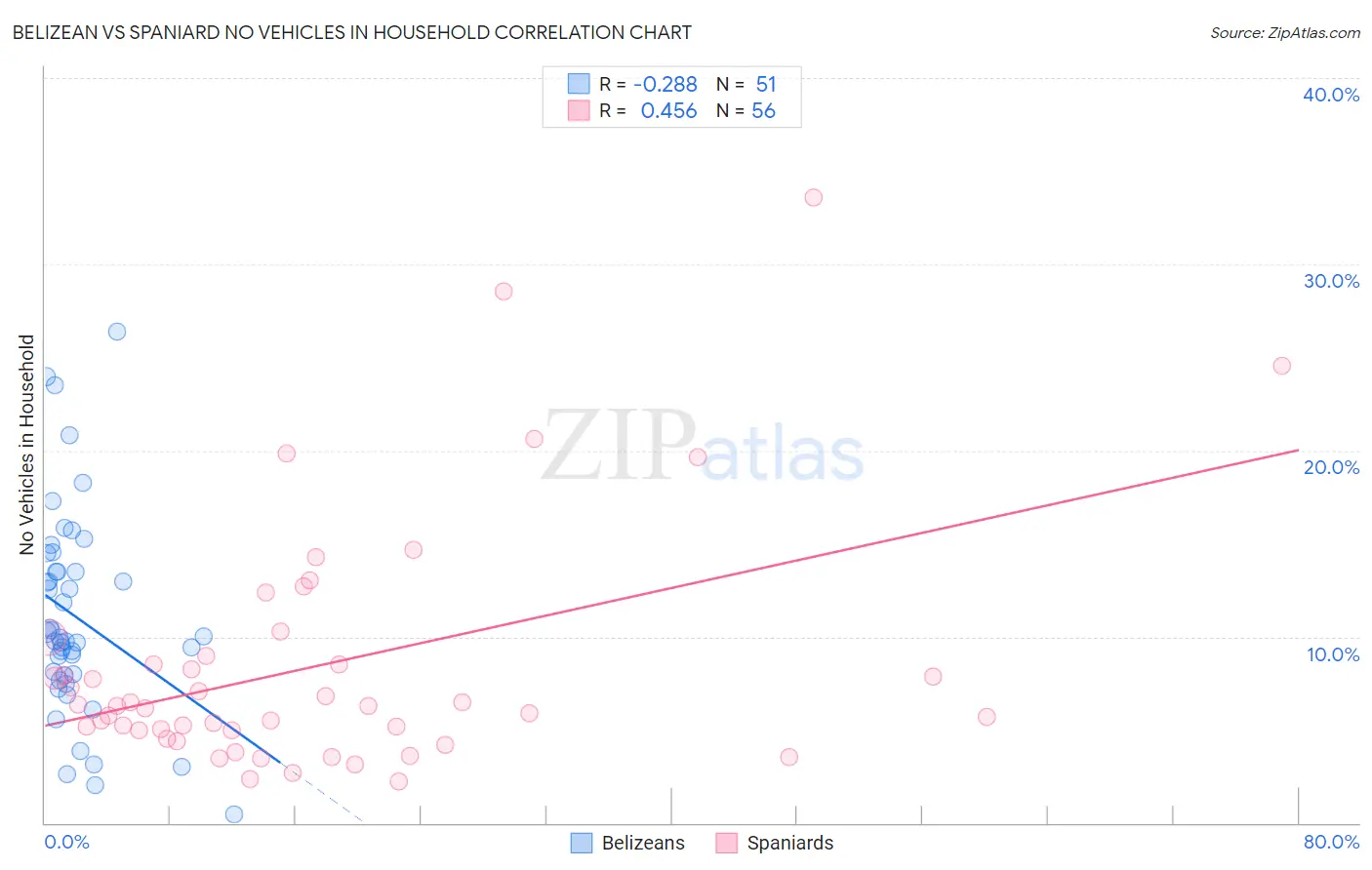 Belizean vs Spaniard No Vehicles in Household