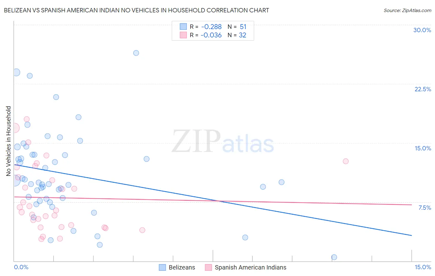 Belizean vs Spanish American Indian No Vehicles in Household