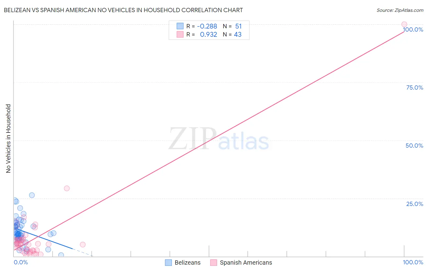 Belizean vs Spanish American No Vehicles in Household