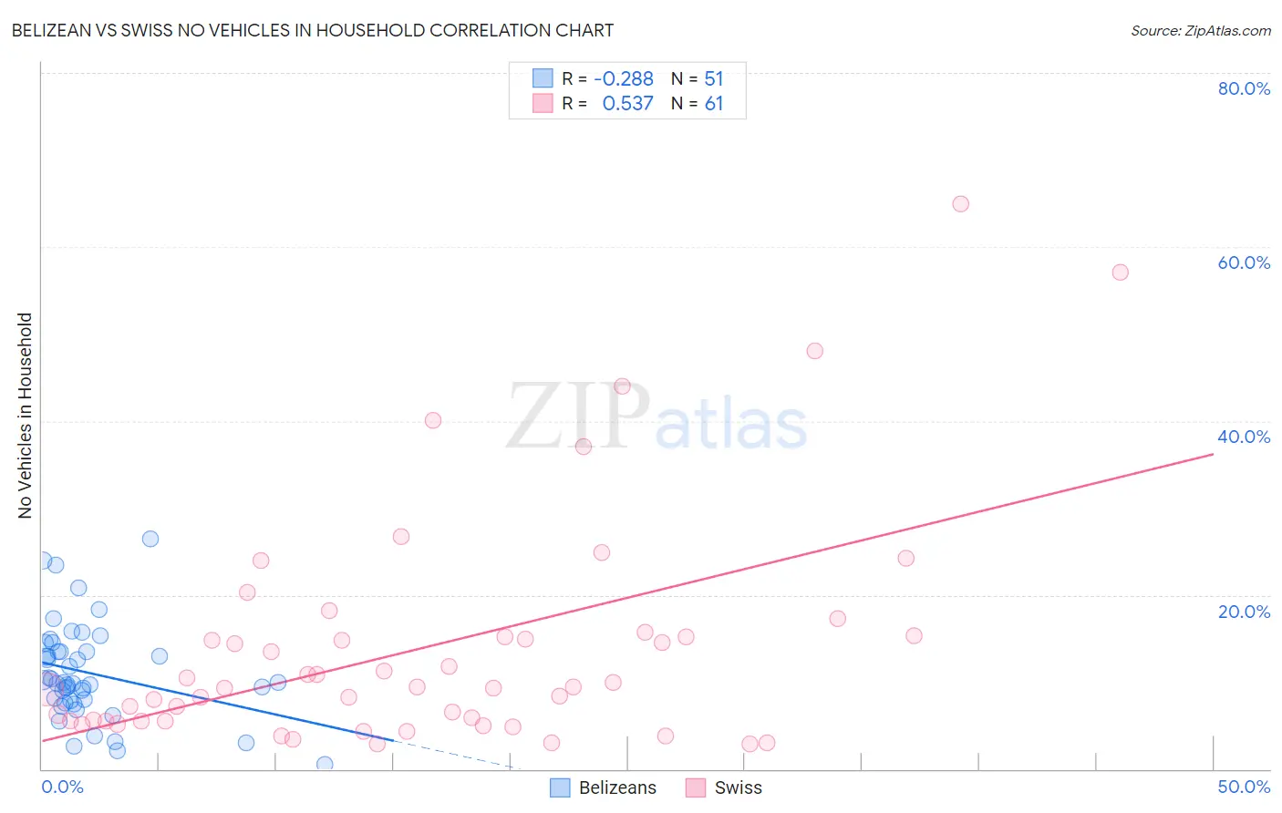 Belizean vs Swiss No Vehicles in Household