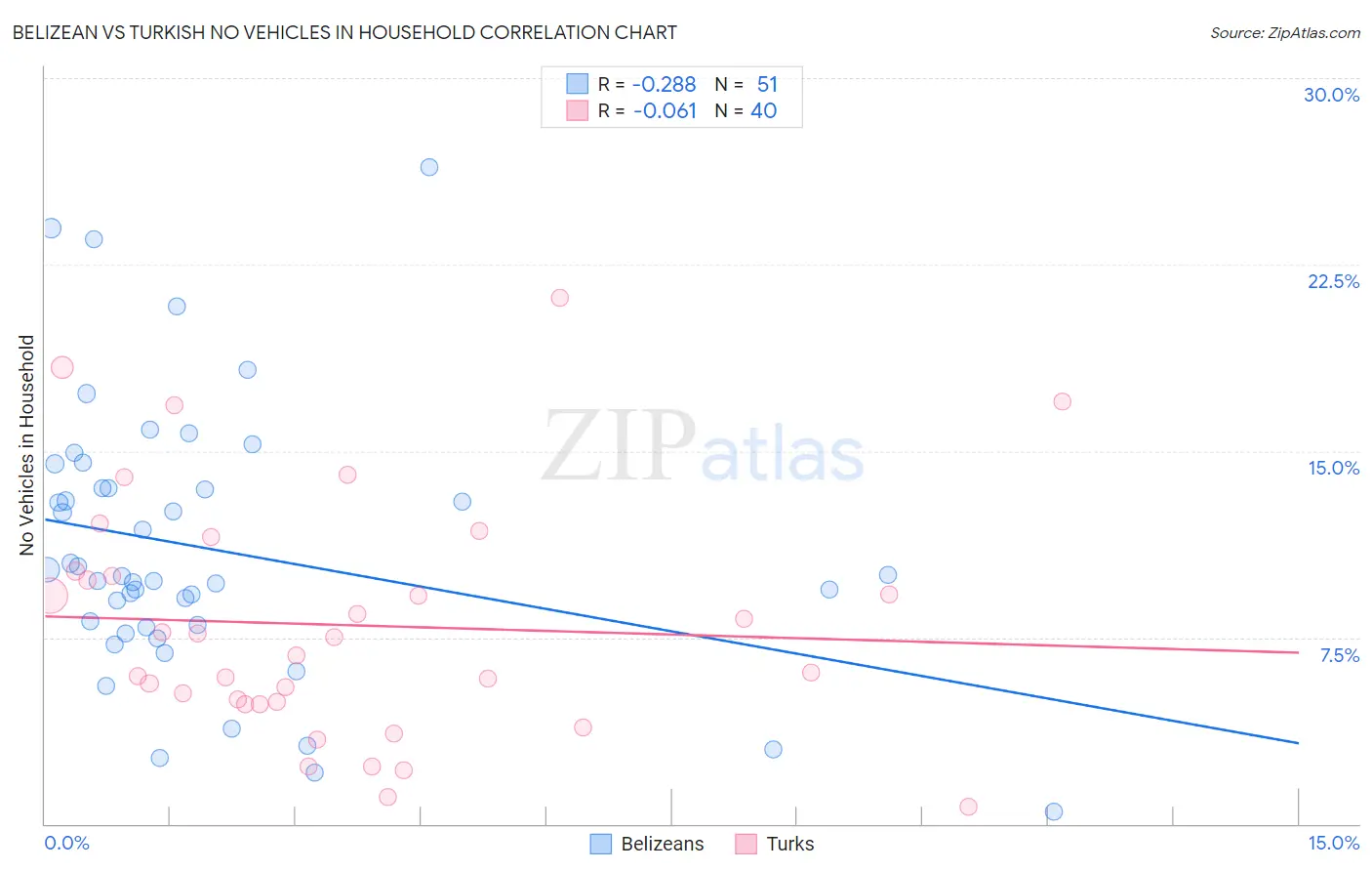 Belizean vs Turkish No Vehicles in Household