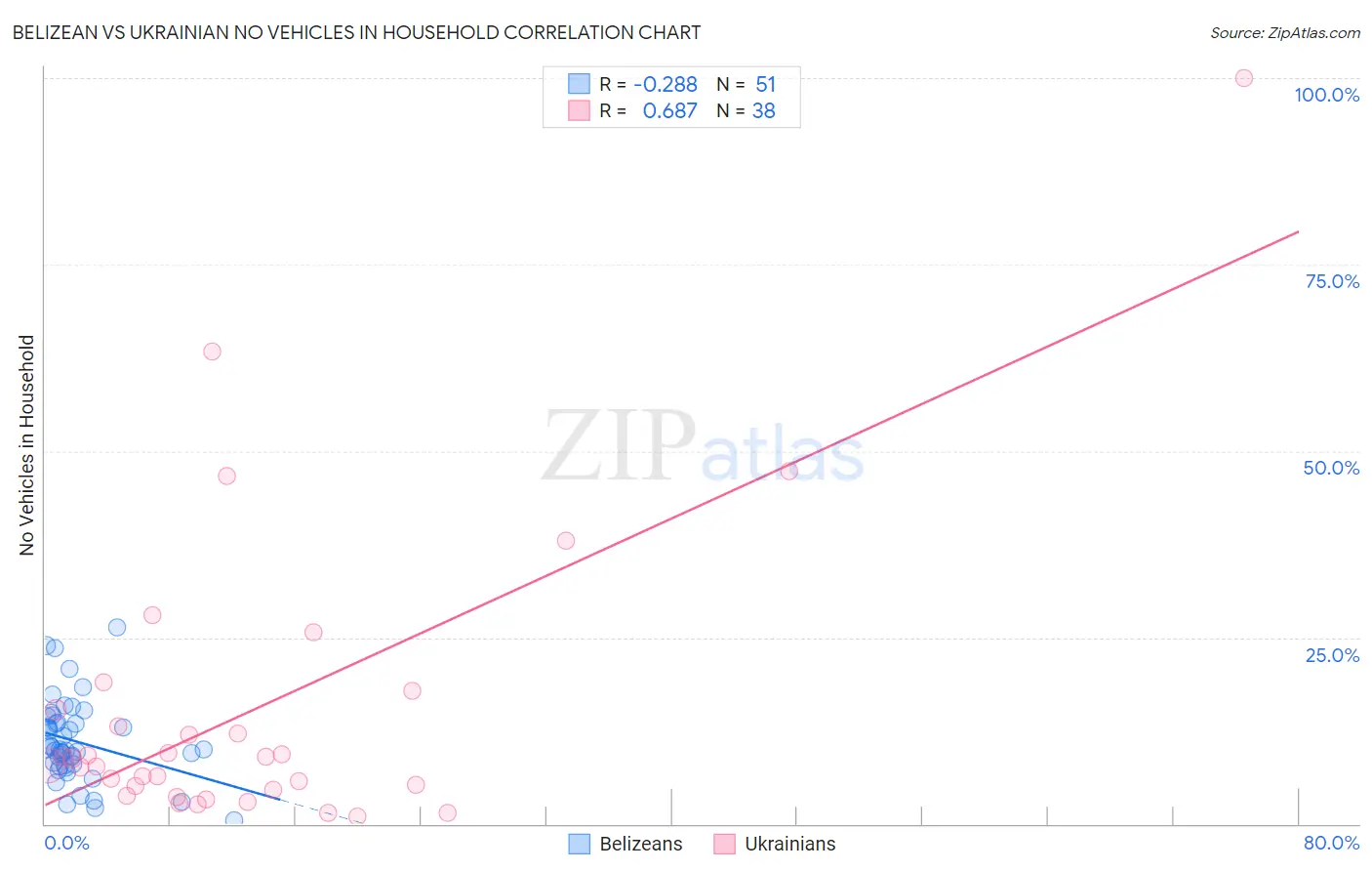 Belizean vs Ukrainian No Vehicles in Household