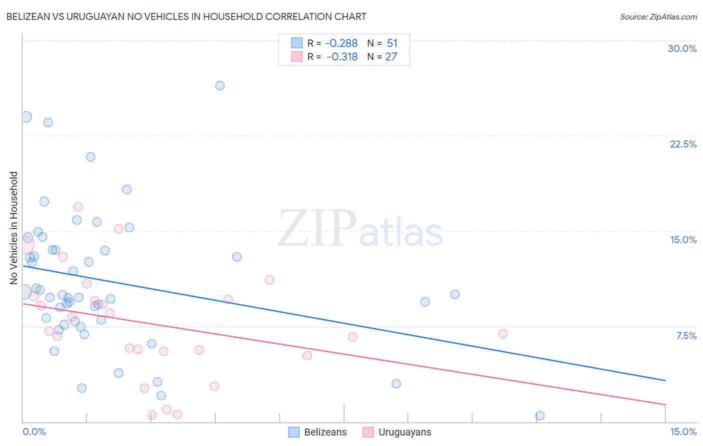 Belizean vs Uruguayan No Vehicles in Household