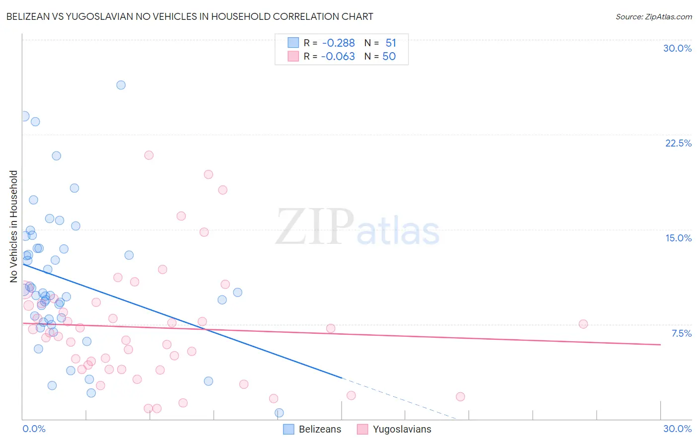 Belizean vs Yugoslavian No Vehicles in Household