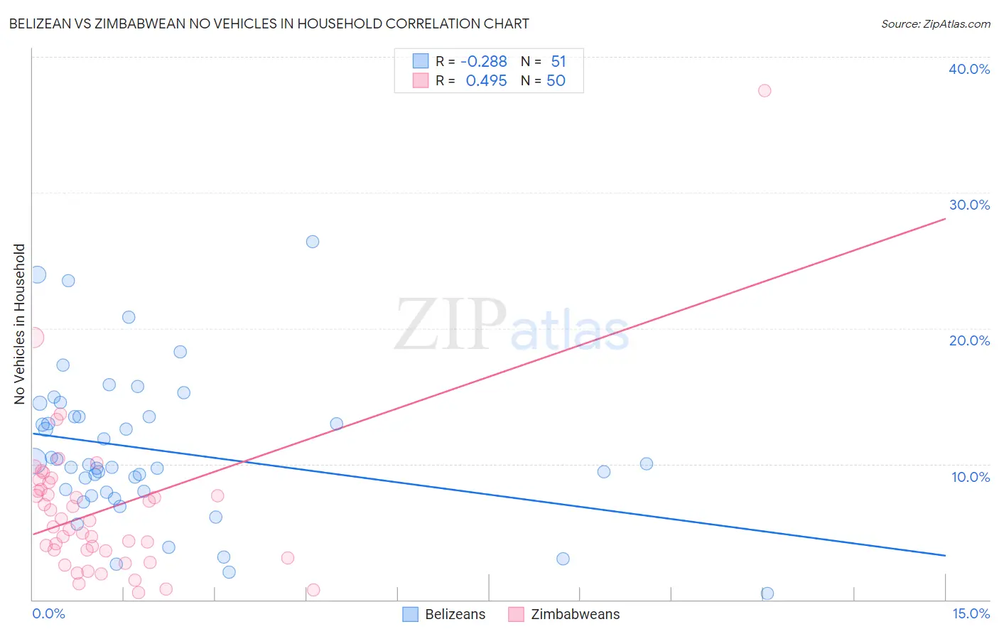 Belizean vs Zimbabwean No Vehicles in Household