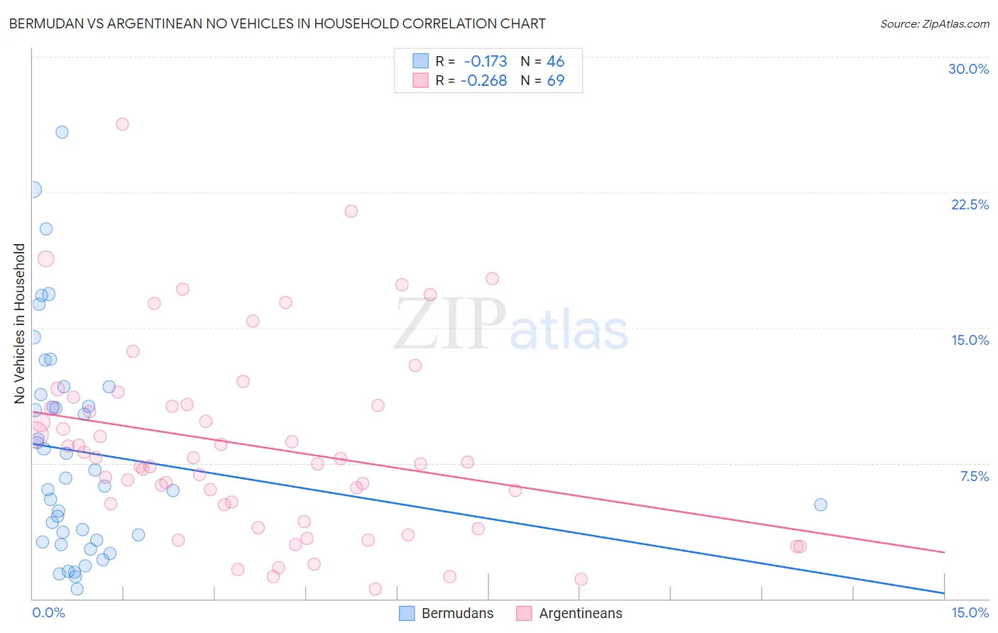 Bermudan vs Argentinean No Vehicles in Household