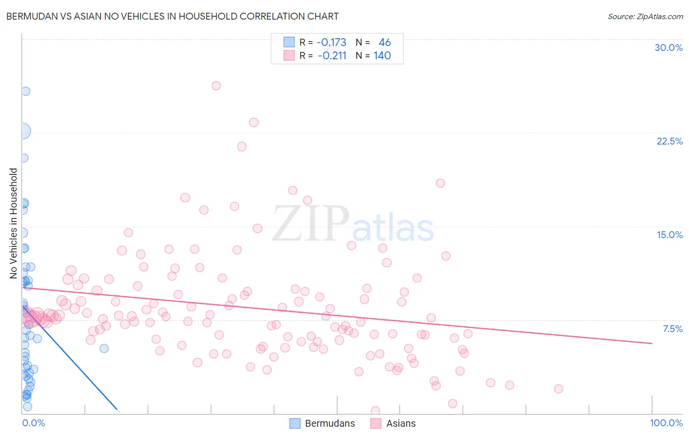Bermudan vs Asian No Vehicles in Household