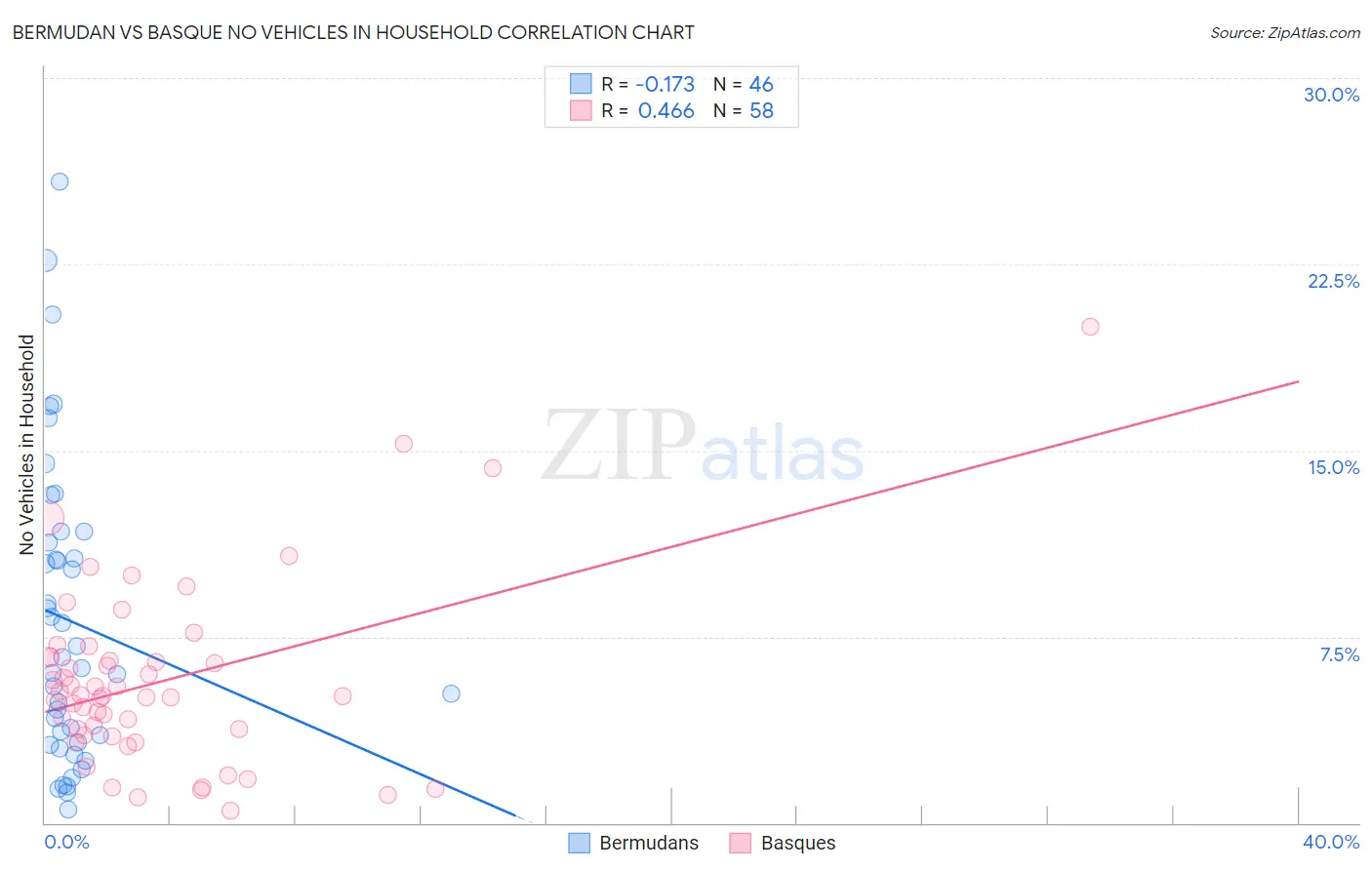 Bermudan vs Basque No Vehicles in Household