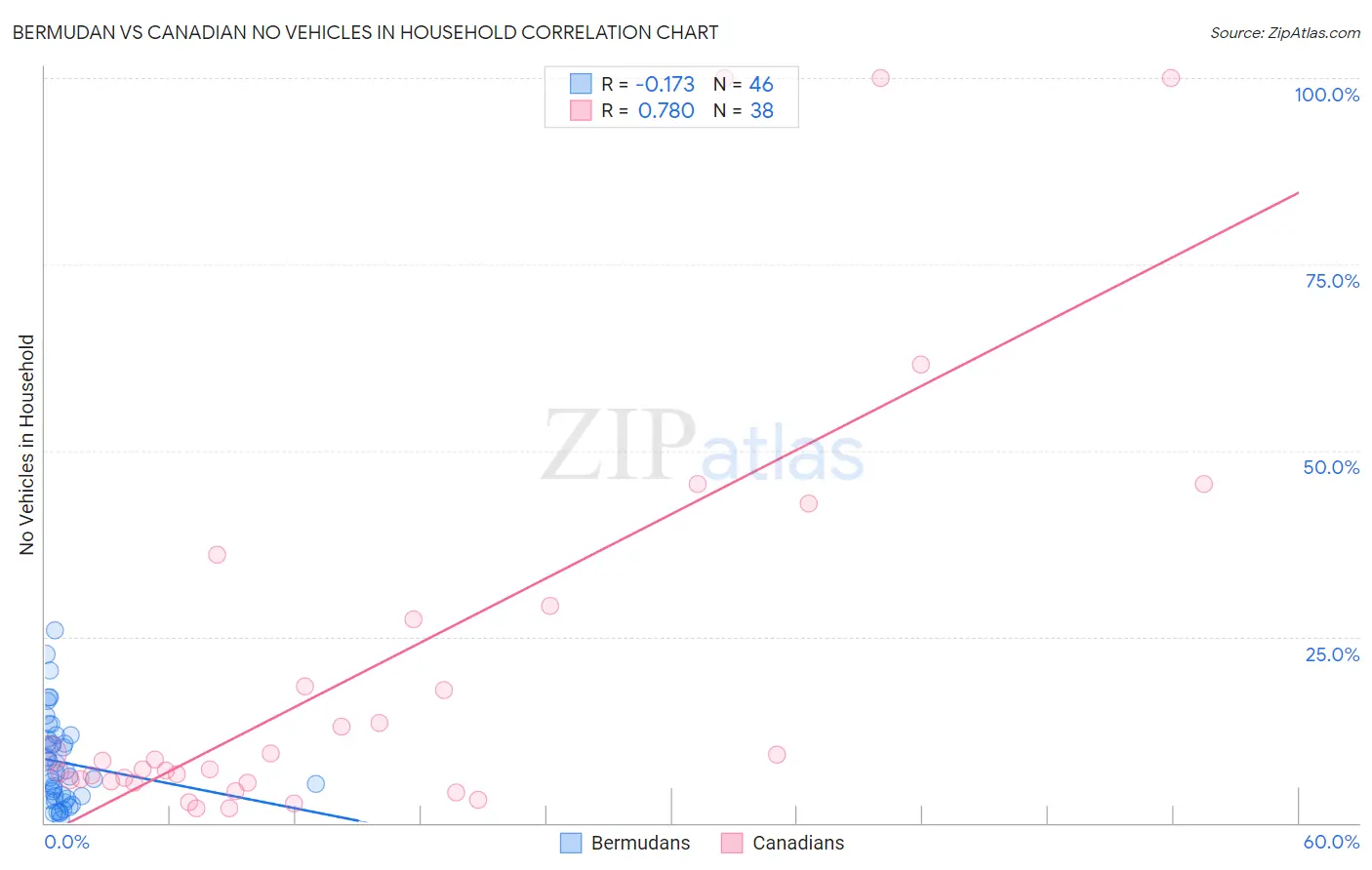 Bermudan vs Canadian No Vehicles in Household