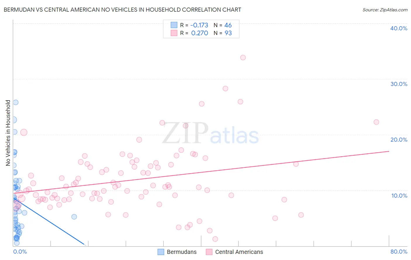 Bermudan vs Central American No Vehicles in Household