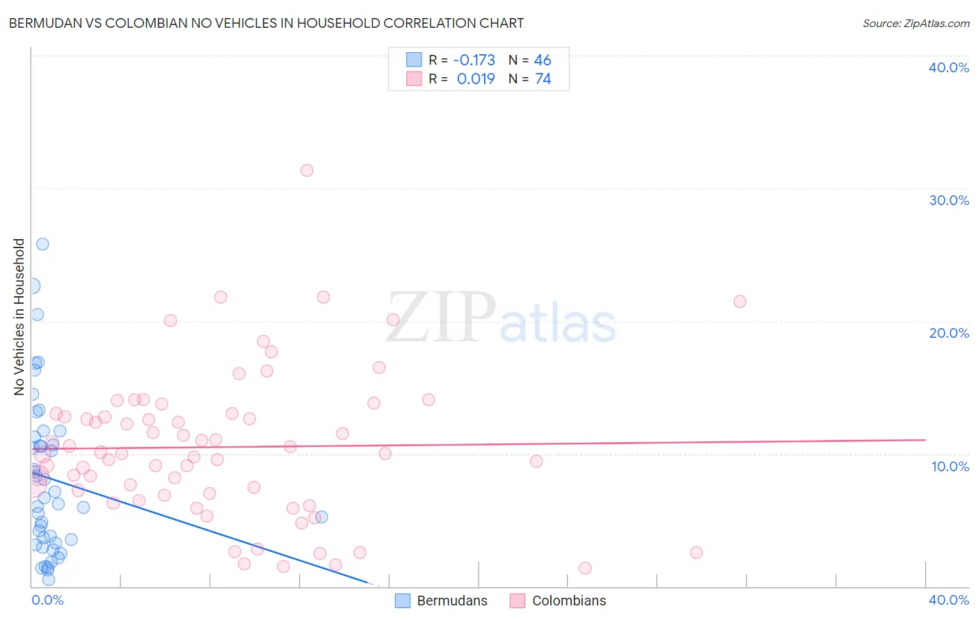 Bermudan vs Colombian No Vehicles in Household