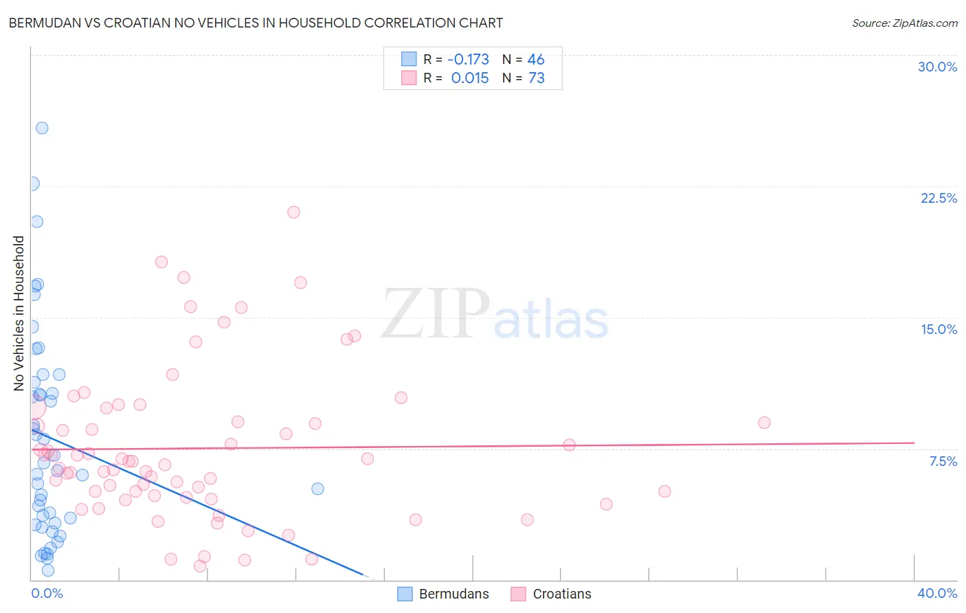 Bermudan vs Croatian No Vehicles in Household