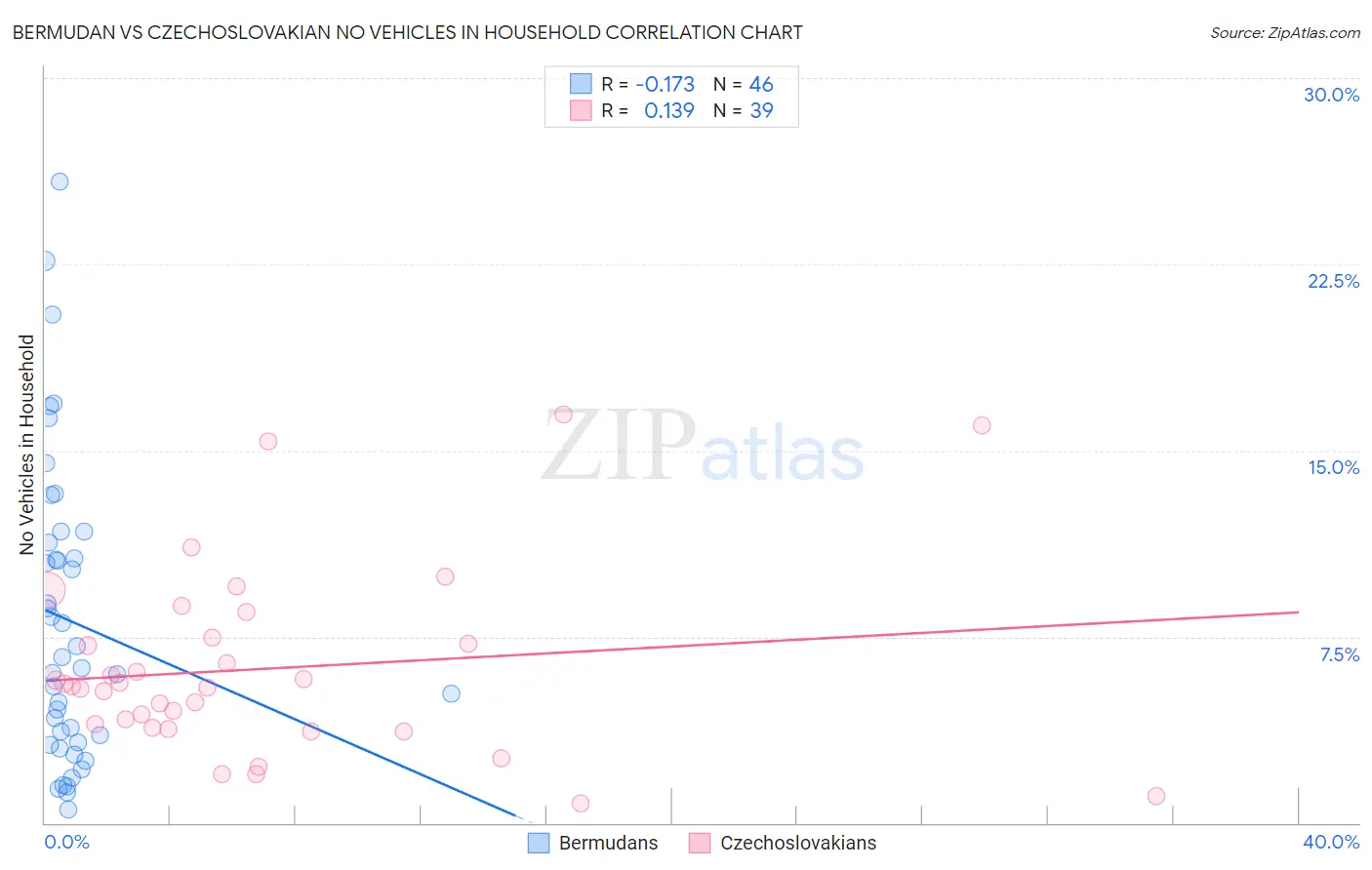 Bermudan vs Czechoslovakian No Vehicles in Household