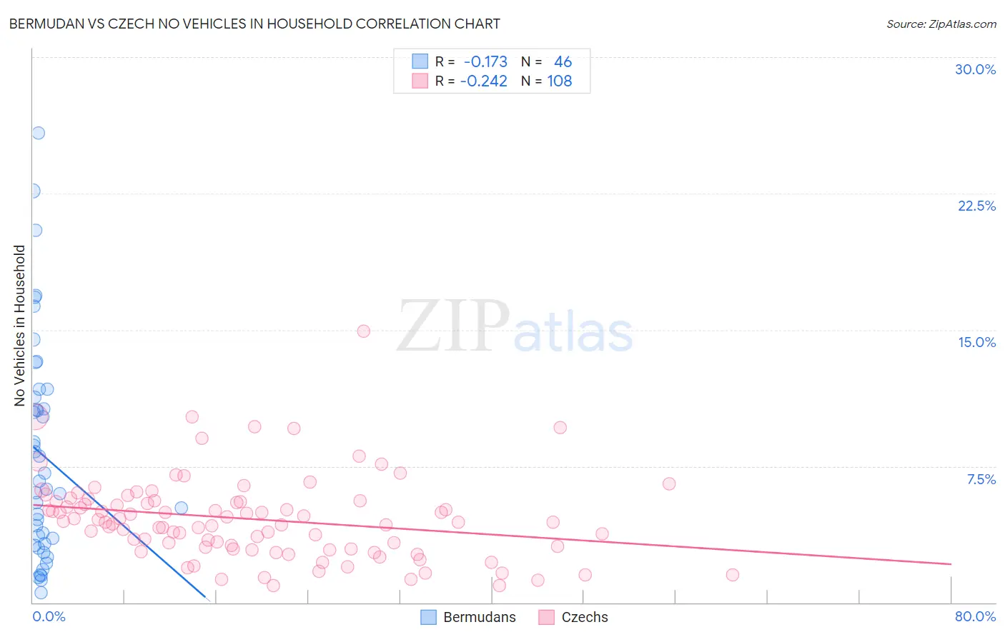 Bermudan vs Czech No Vehicles in Household