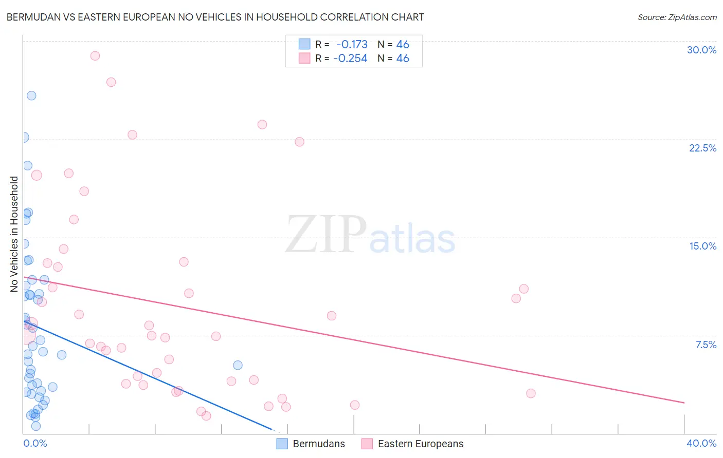 Bermudan vs Eastern European No Vehicles in Household
