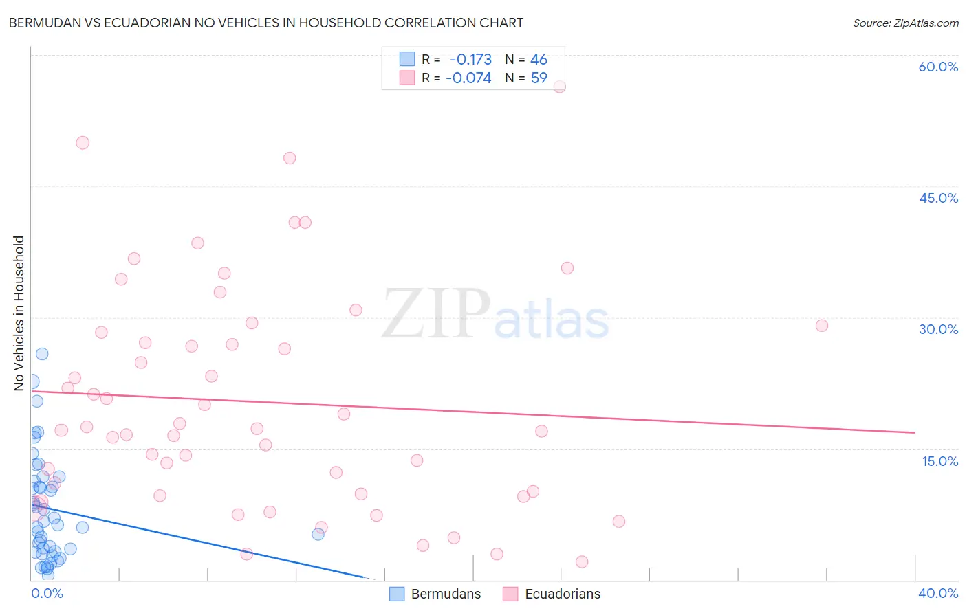 Bermudan vs Ecuadorian No Vehicles in Household