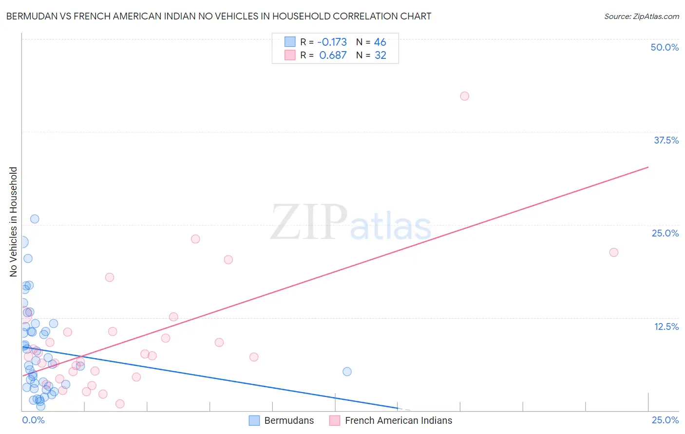 Bermudan vs French American Indian No Vehicles in Household