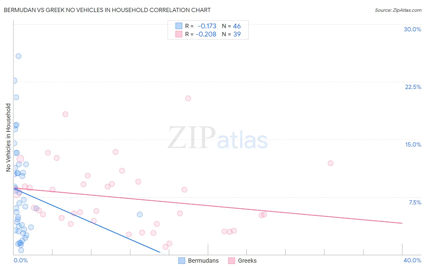 Bermudan vs Greek No Vehicles in Household