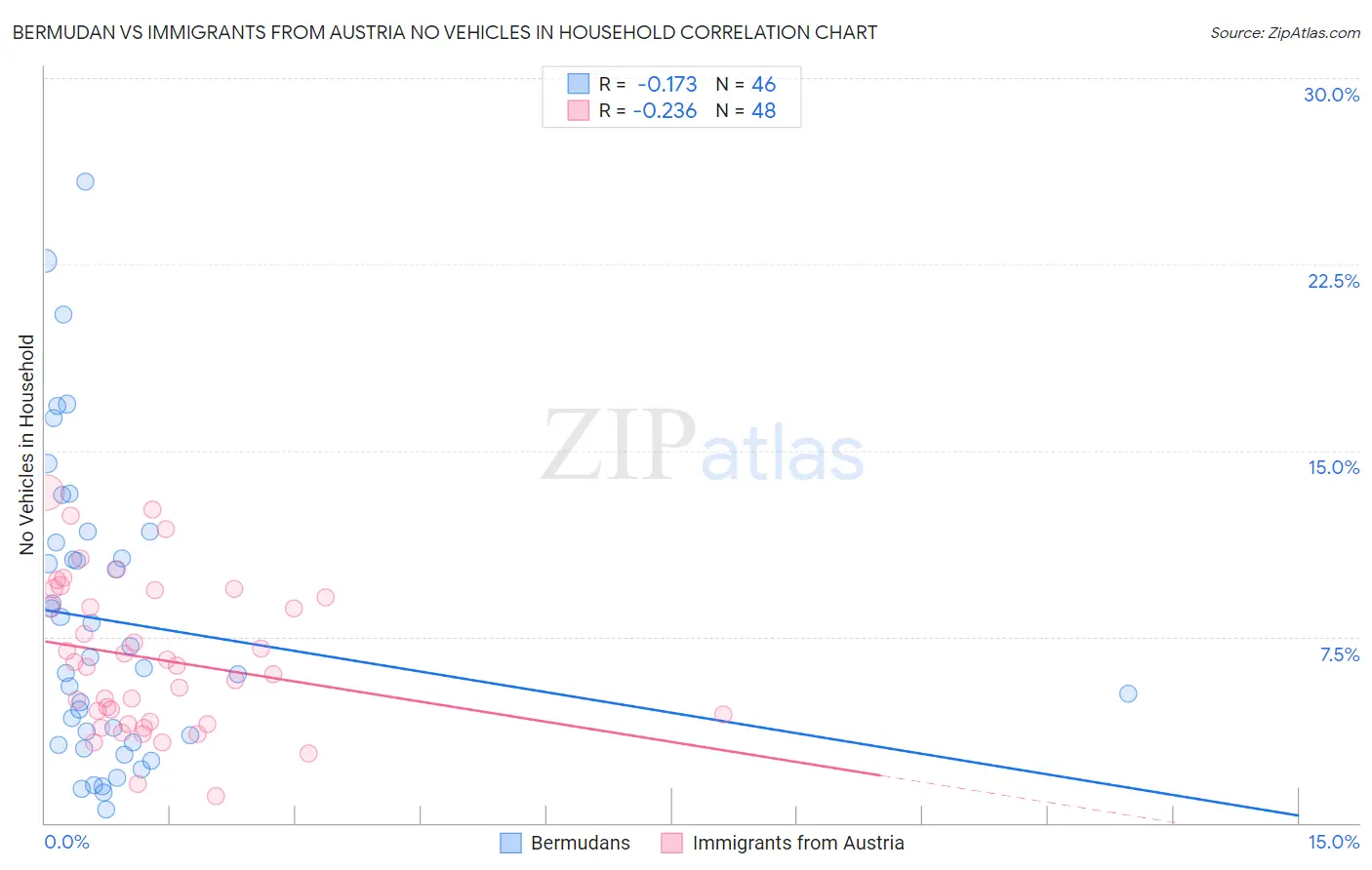 Bermudan vs Immigrants from Austria No Vehicles in Household