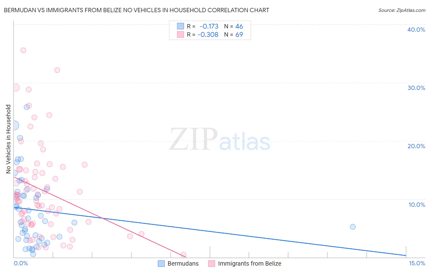 Bermudan vs Immigrants from Belize No Vehicles in Household