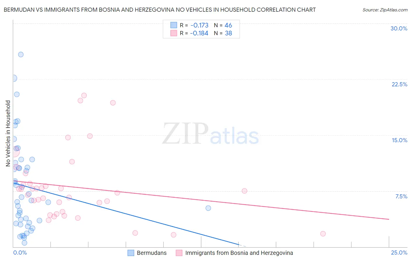 Bermudan vs Immigrants from Bosnia and Herzegovina No Vehicles in Household