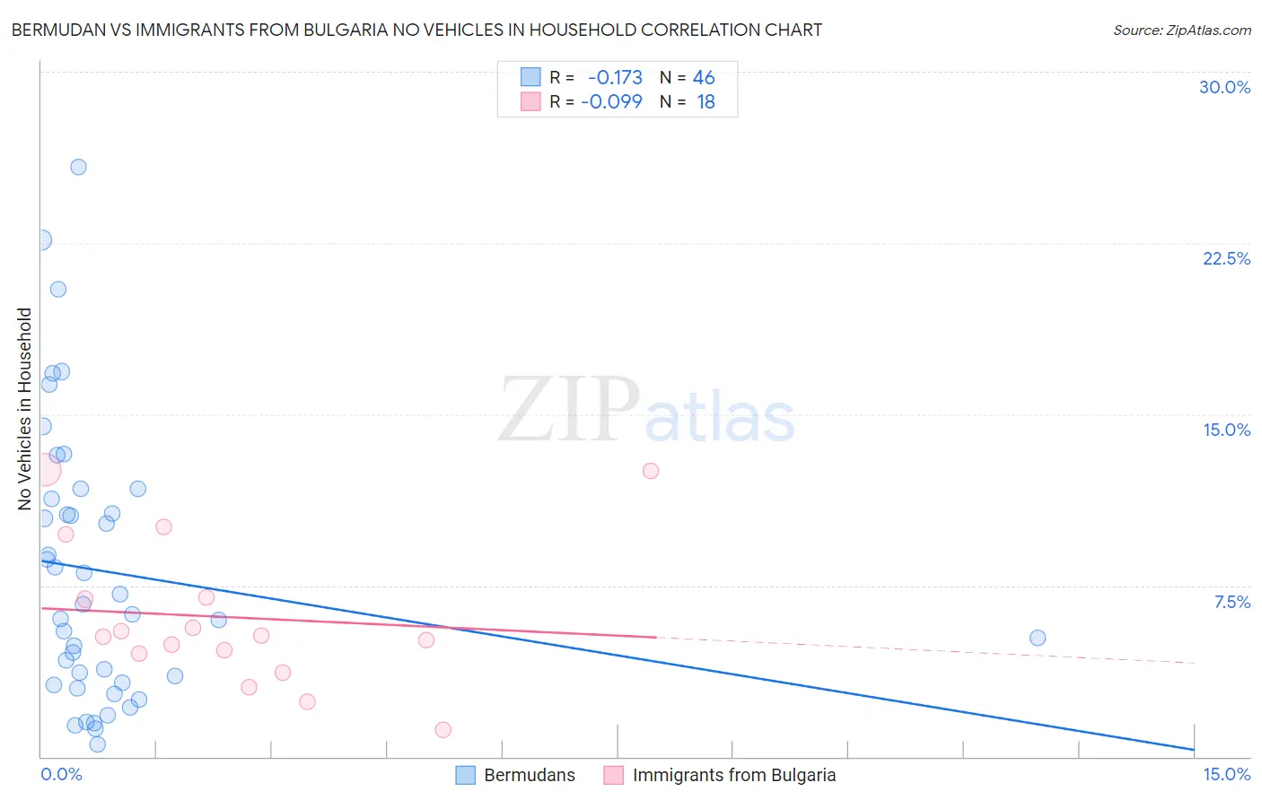 Bermudan vs Immigrants from Bulgaria No Vehicles in Household
