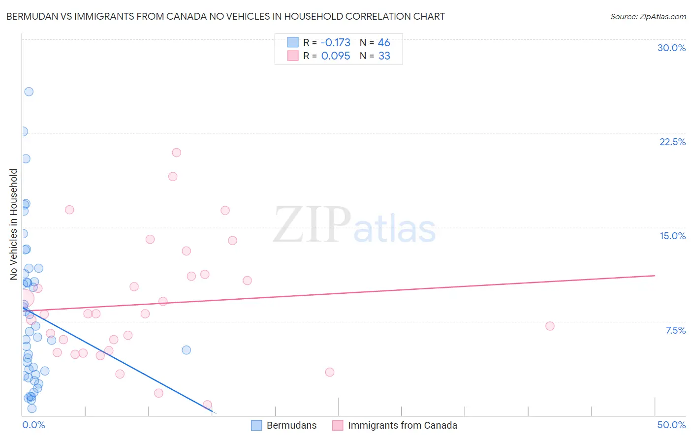 Bermudan vs Immigrants from Canada No Vehicles in Household