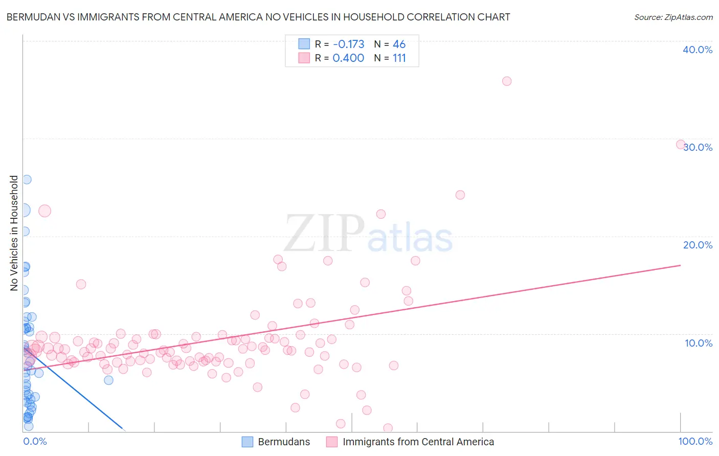 Bermudan vs Immigrants from Central America No Vehicles in Household