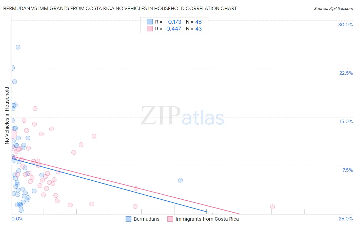 Bermudan vs Immigrants from Costa Rica No Vehicles in Household
